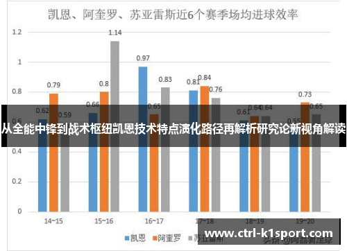 从全能中锋到战术枢纽凯恩技术特点演化路径再解析研究论新视角解读